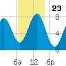 Tide chart for Popham Beach, Maine on 2021/11/23