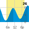 Tide chart for Popham Beach, Maine on 2022/07/26