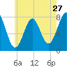 Tide chart for Popham Beach, Maine on 2022/07/27