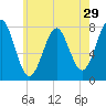 Tide chart for Popham Beach, Maine on 2022/07/29