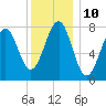 Tide chart for Popham Beach, Maine on 2023/01/10