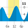 Tide chart for Popham Beach, Maine on 2023/01/11