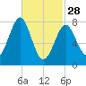 Tide chart for Popham Beach, Maine on 2023/02/28