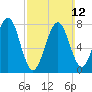 Tide chart for Popham Beach, Maine on 2023/03/12