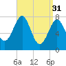 Tide chart for Popham Beach, Maine on 2023/03/31