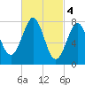 Tide chart for Popham Beach, Maine on 2023/03/4