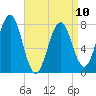 Tide chart for Popham Beach, Maine on 2023/04/10