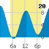 Tide chart for Popham Beach, Maine on 2023/05/20