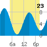 Tide chart for Popham Beach, Maine on 2023/05/23