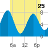 Tide chart for Popham Beach, Maine on 2023/05/25