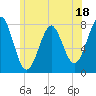 Tide chart for Popham Beach, Maine on 2023/07/18