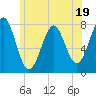 Tide chart for Popham Beach, Maine on 2023/07/19