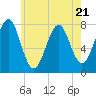 Tide chart for Popham Beach, Maine on 2023/07/21
