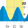 Tide chart for Popham Beach, Maine on 2023/07/22