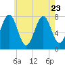 Tide chart for Popham Beach, Maine on 2023/07/23