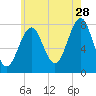 Tide chart for Popham Beach, Maine on 2023/07/28