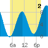 Tide chart for Popham Beach, Maine on 2023/07/2