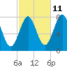 Tide chart for Popham Beach, Maine on 2023/10/11