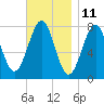 Tide chart for Popham Beach, Maine on 2023/11/11