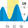 Tide chart for Popham Beach, Maine on 2023/11/18