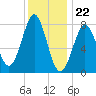 Tide chart for Popham Beach, Maine on 2024/01/22