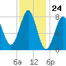 Tide chart for Popham Beach, Maine on 2024/01/24