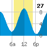 Tide chart for Popham Beach, Maine on 2024/01/27