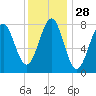 Tide chart for Popham Beach, Maine on 2024/01/28