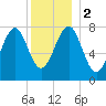 Tide chart for Popham Beach, Maine on 2024/01/2