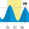 Tide chart for Popham Beach, Maine on 2024/02/20