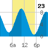 Tide chart for Popham Beach, Maine on 2024/02/23