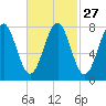 Tide chart for Popham Beach, Maine on 2024/02/27