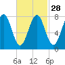 Tide chart for Popham Beach, Maine on 2024/02/28