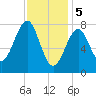 Tide chart for Popham Beach, Maine on 2024/02/5