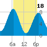 Tide chart for Popham Beach, Maine on 2024/03/18