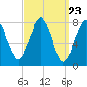 Tide chart for Popham Beach, Maine on 2024/03/23
