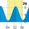 Tide chart for Popham Beach, Maine on 2024/03/26