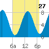 Tide chart for Popham Beach, Maine on 2024/03/27