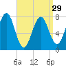 Tide chart for Popham Beach, Maine on 2024/03/29