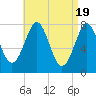 Tide chart for Popham Beach, Maine on 2024/04/19