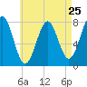 Tide chart for Popham Beach, Maine on 2024/04/25