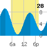 Tide chart for Popham Beach, Maine on 2024/04/28