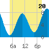 Tide chart for Popham Beach, Maine on 2024/06/20