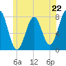 Tide chart for Popham Beach, Maine on 2024/06/22
