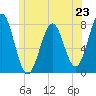 Tide chart for Popham Beach, Maine on 2024/06/23