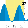 Tide chart for Popham Beach, Maine on 2024/06/27