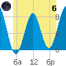 Tide chart for Popham Beach, Maine on 2024/06/6