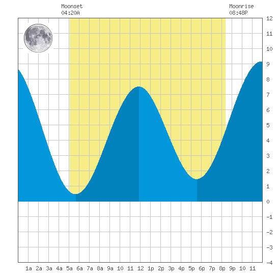 Tide chart for Popham Beach on 2025/07/10