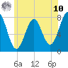Tide chart for Popham Beach, Maine on 2025/07/10