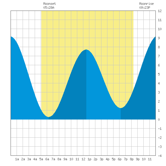 Tide chart for Popham Beach on 2025/07/11